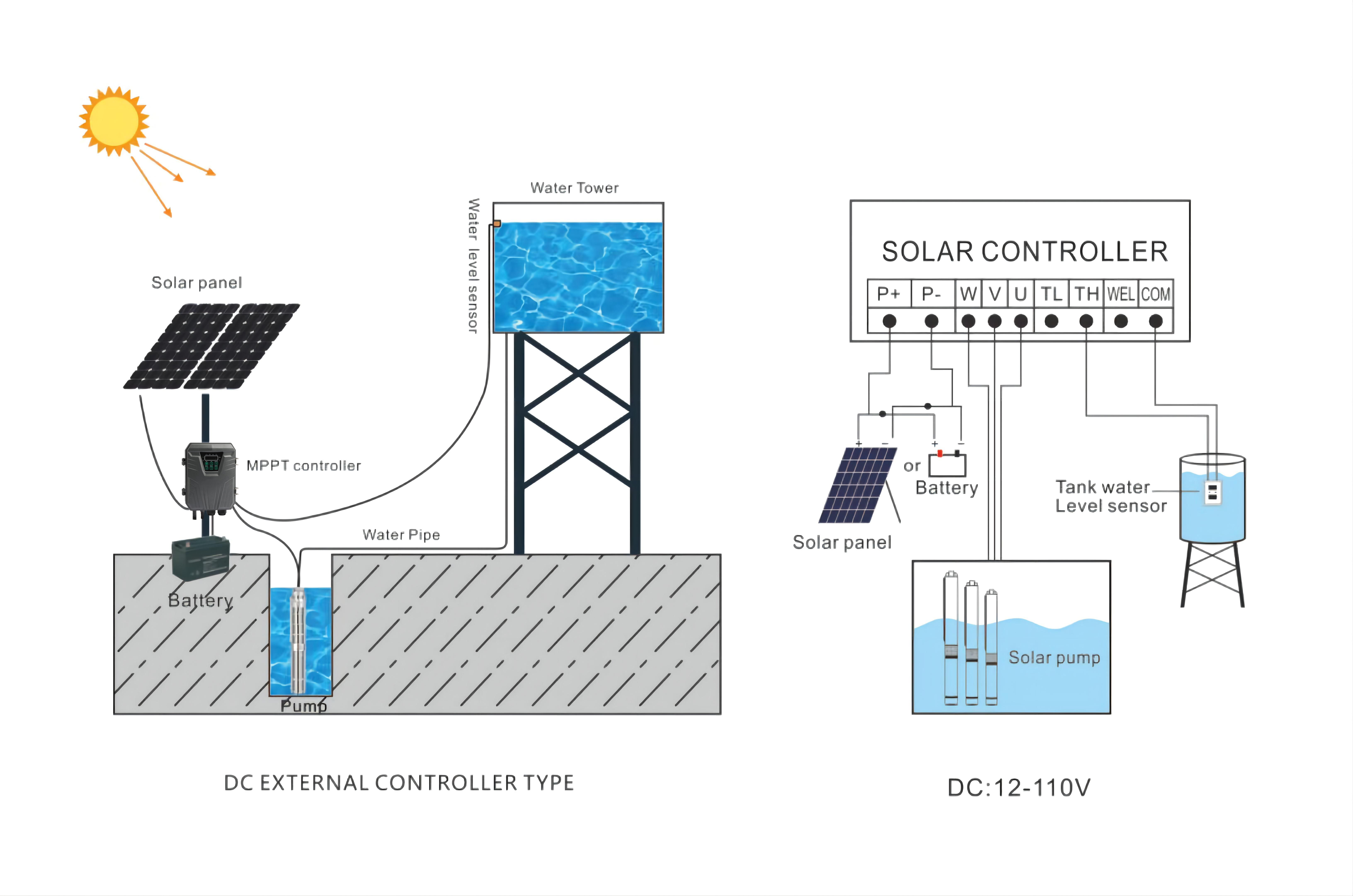 Convert Your AC Water Pump to a Solar-Powered Operation